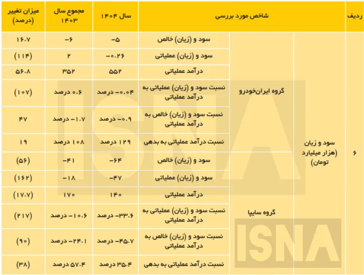 ردپای ساختار سیاستگذاری معیوب در ترازنامه خودروسازان