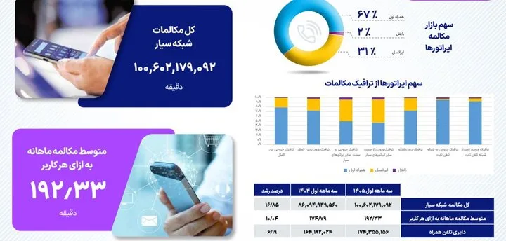 آماده/بیش از ۹۰ درصد مشترکین اینترنت ۴G را ترجیح میدهند