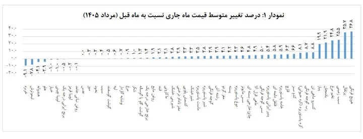 آیا مردم در مصرف کالاهای اساسی صرفهجوتر شدهاند