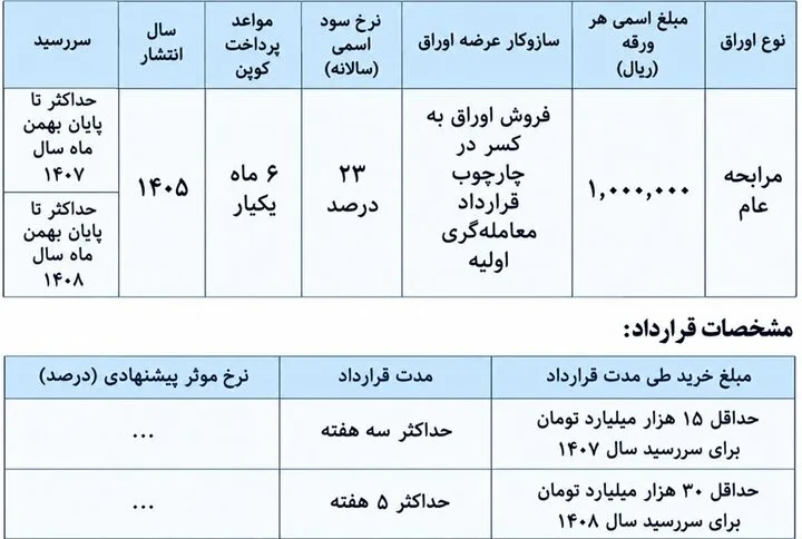 فروش اوراق مالی دولت با سود ۲۳ درصد+ جزئیات