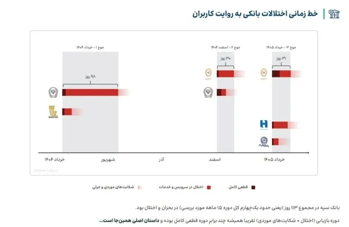۱۷۱ روز اختلال بانکی و سقوط اعتماد کاربران؛ اطلاع‌رسانی دیرهنگام بحران را تشدید کرد