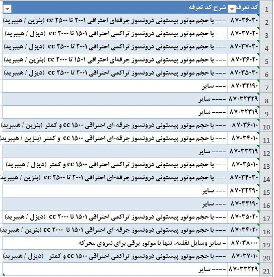 جزئیات جدید ثبت سفارش واردات خودروی کارکرده اعلام شد+ کد تعرفه