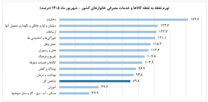 خوراکیها از تورم جلو زد