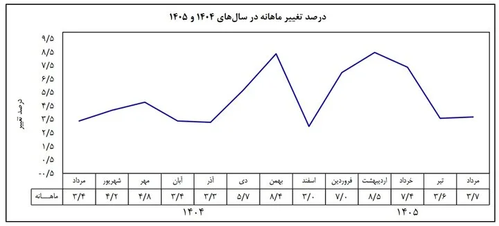 عقبنشینی تورم نقطهای پس از ۱۵ ماه