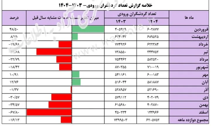 آمار سفرهای ورودی و خروجی ایران اعلام شد