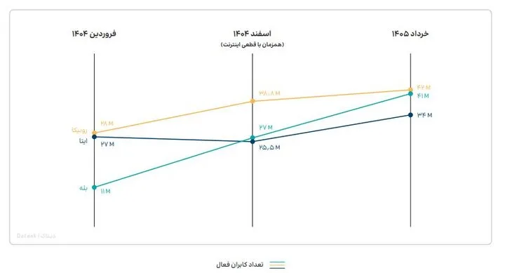 استقبال کاربران از کدام پیامرسان داخلی بیشتر است؟