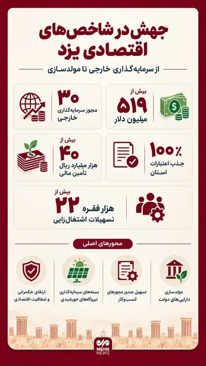 اینفوگرافیک؛ جهش اقتصادی یزد با تقویت سرمایه‌گذاری خارجی