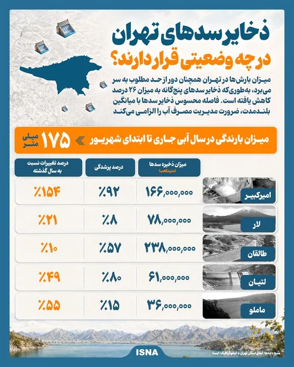 تصویر/ وضعیت ذخایر سدهای تهران چگونه است؟
