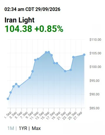 افزایش قیمت نفت ایران در بازار جهانی؛ نفت سبک به ۱۰۴.۷۵ دلار رسید