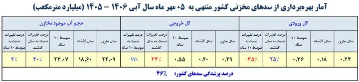 سدهای کشور چقدر آب دارند؟