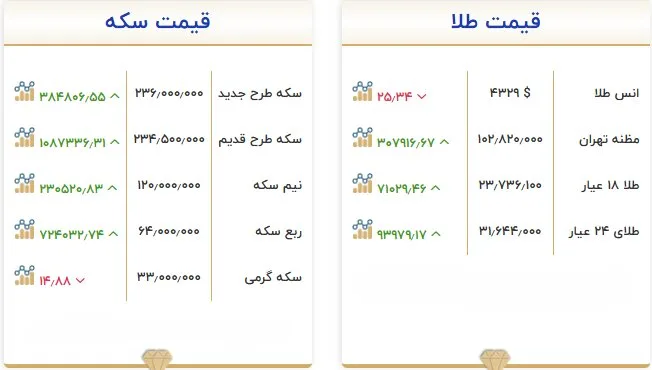 قیمت طلا و سکه امروز ۳۱ شهریور؛ سکه ۲۳۶ میلیون تومان شد