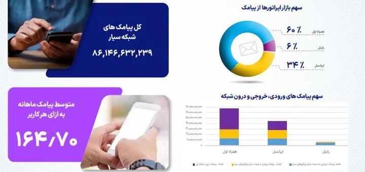 آماده/بازار داغ پیامک متعلق به کدام اپراتور است؟