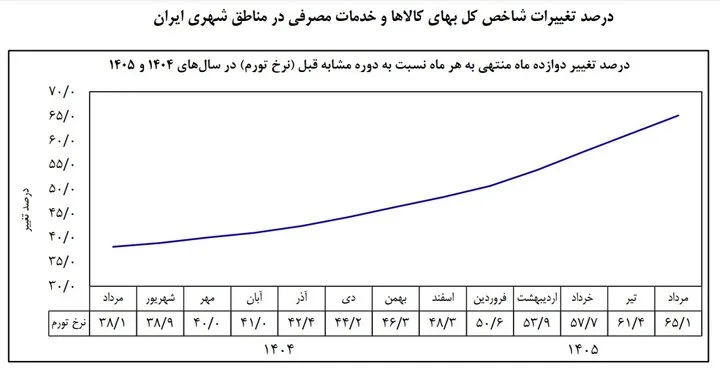 عقبنشینی تورم نقطهای پس از ۱۵ ماه