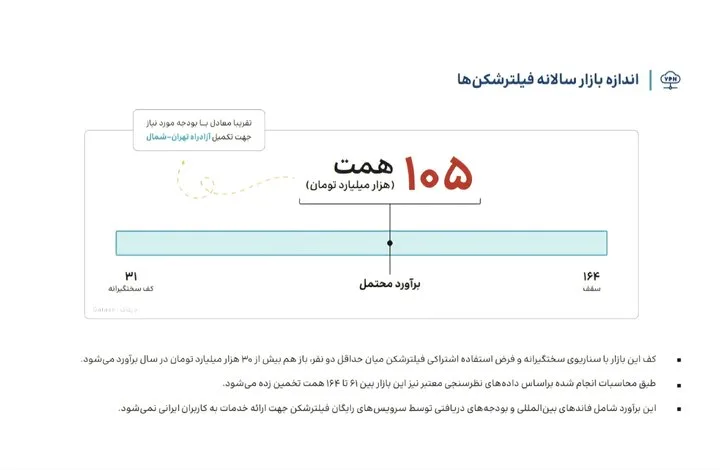 بازار ۱۰۵ هزار میلیارد تومانی فیلترشکنها؛ از هر چهار ایرانی، سه نفر VPN دارند
