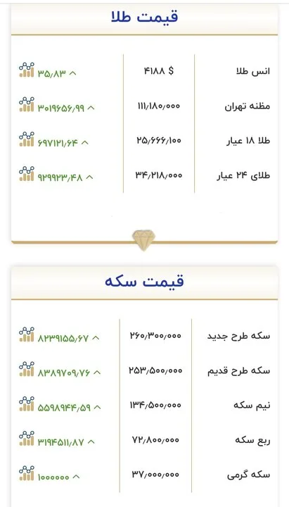 قیمت طلا و سکه امروز ۸ مهر؛ سکه از ۲۶۰ میلیون تومان عبور کرد