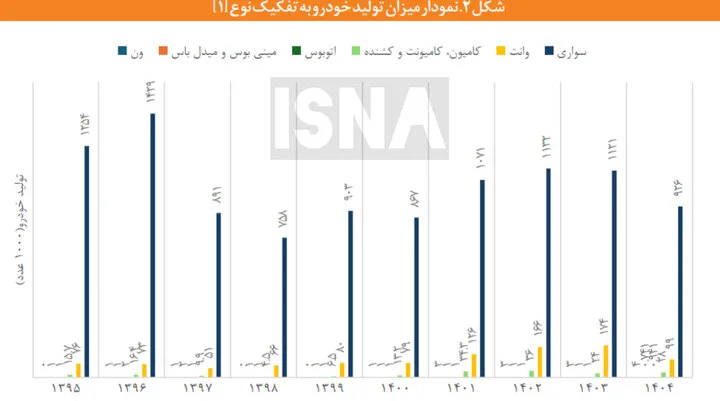 تولید خودرو در کشور چه قدر است؟