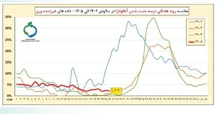 استمرار افزایش موارد کووید_19 برای پنجمین هفته متوالی