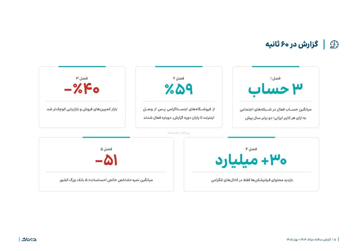 خلاصه گزارش سالانه دیتاک «سال بقا»