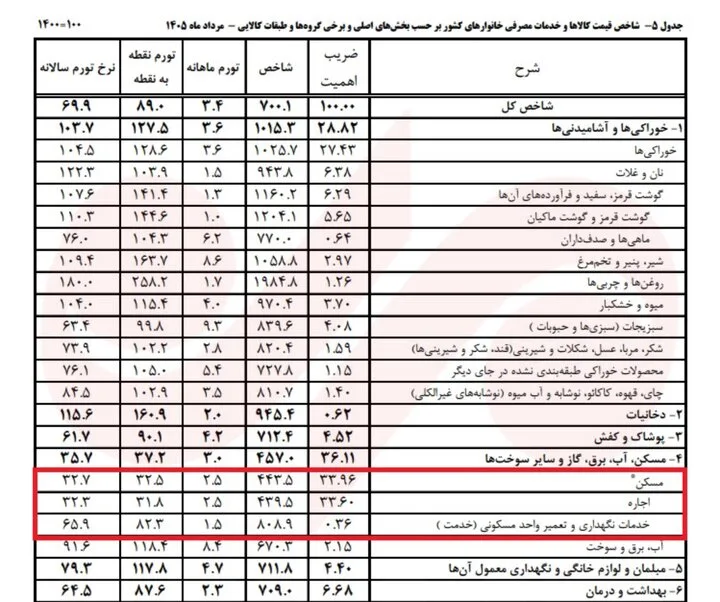 مسکن در تله تورم؛ درآمد مردم از هزینه خانه عقب ماند