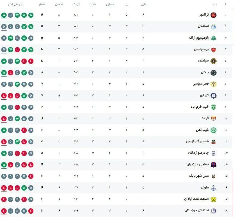جدول لیگ| تساوی غیرمنتظره تیم‌های صدرنشین و قعرنشین/ تحلیل جایگاه استقلال و پرسپولیس در پیروزی سپاهان