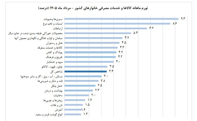 آیا مردم در مصرف کالاهای اساسی صرفهجوتر شدهاند