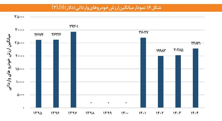 بامدادی // میانگین قیمت خودروهای وارداتی چه قدر است؟