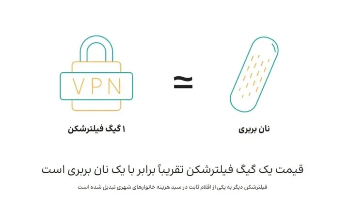 بازار ۱۰۵ هزار میلیارد تومانی فیلترشکنها؛ از هر چهار ایرانی، سه نفر VPN دارند