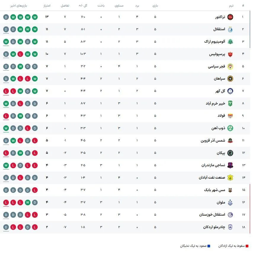 جدول لیگ برتر در پایان هفته پنجم