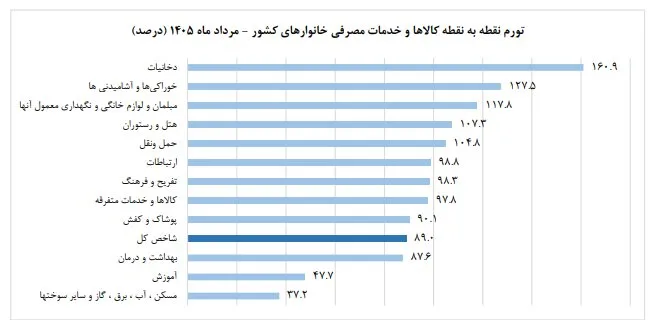 آیا مردم در مصرف کالاهای اساسی صرفهجوتر شدهاند