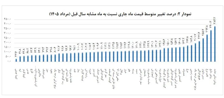 آیا مردم در مصرف کالاهای اساسی صرفهجوتر شدهاند