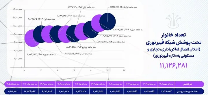 آماده/بیش از ۹۰ درصد مشترکین اینترنت ۴G را ترجیح میدهند