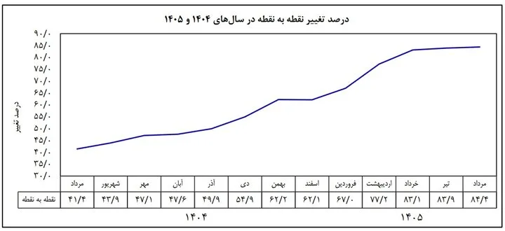 عقبنشینی تورم نقطهای پس از ۱۵ ماه