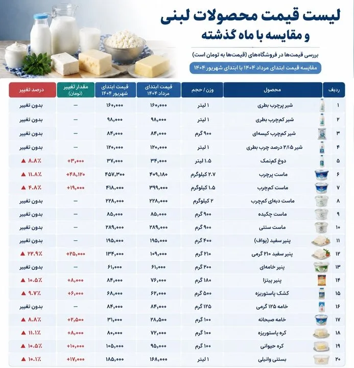 لبنیات و قیمتهایی که در قفسهها ثابت نمیمانند/ با تخلفات قیمتی برخورد میشود