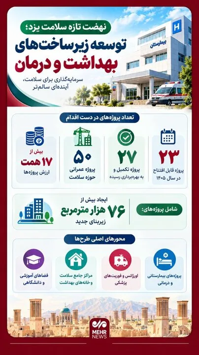 اینفوگرافیک؛ نهضت سلامت یزد با تزریق ۱۷ همت جان تازه میگیرد