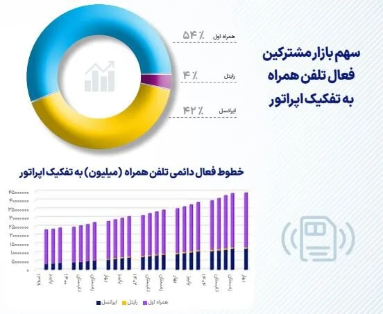 ۲/سهم بازار مشترکین تلفن همراه به تفکیک اپراتور