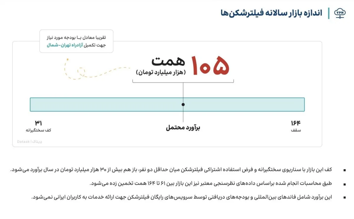 فیلترشکن‌فروشان پول ساخت آزادراه تهران‌شمال را دارند / بالاتر از دلار، فیلترشکن در کانون توجه کاربران ایرانی / ثبت ۴۴ هزار توییت اعتراضی علیه ۵ بانک
