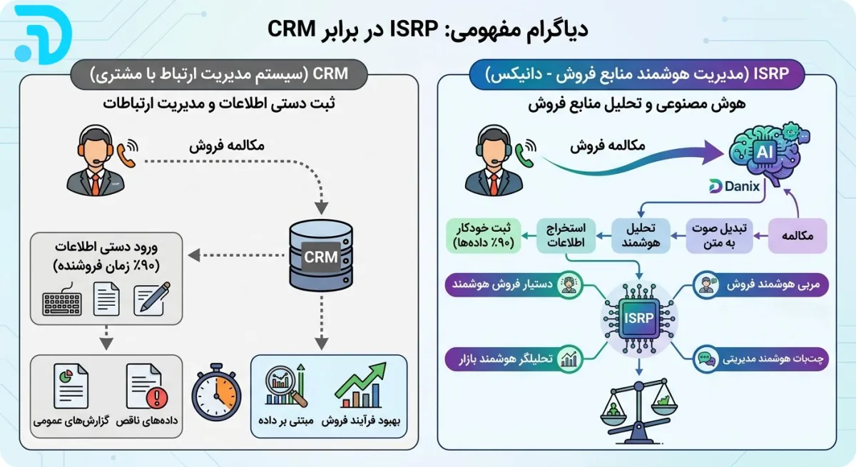 CRM هوشمند دانیکس