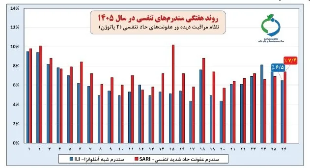 استمرار افزایش موارد کووید_19 برای پنجمین هفته متوالی