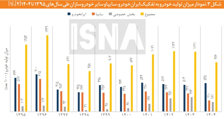تولید خودرو در کشور چه قدر است؟