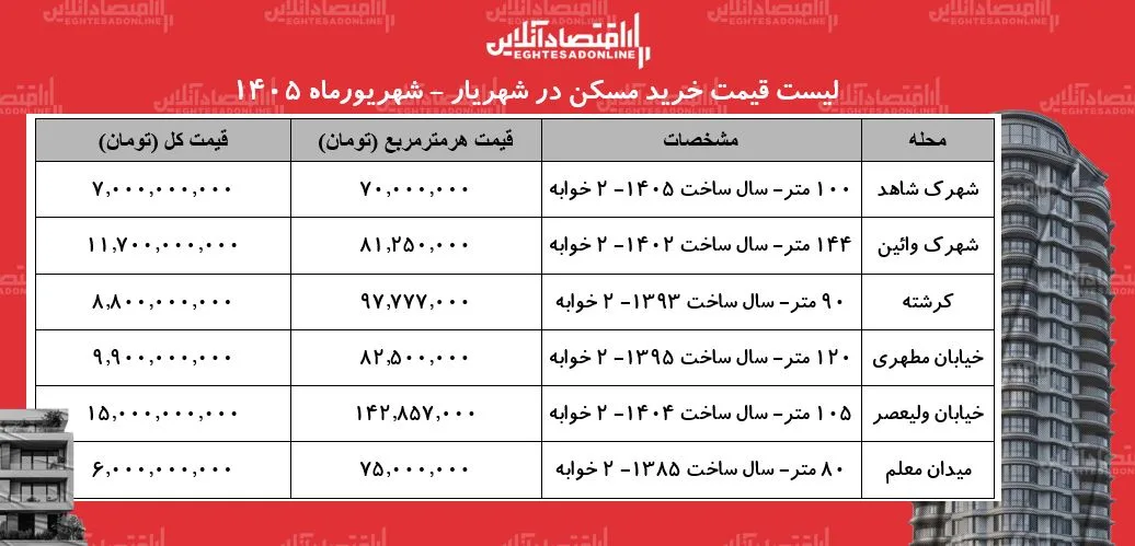 قیمت خانه در این منطقه تهران متری ۷۰ میلیون تومان است/ با بودجه ۶ میلیارد تومان کجا میشود خانه خرید؟ + جدول
