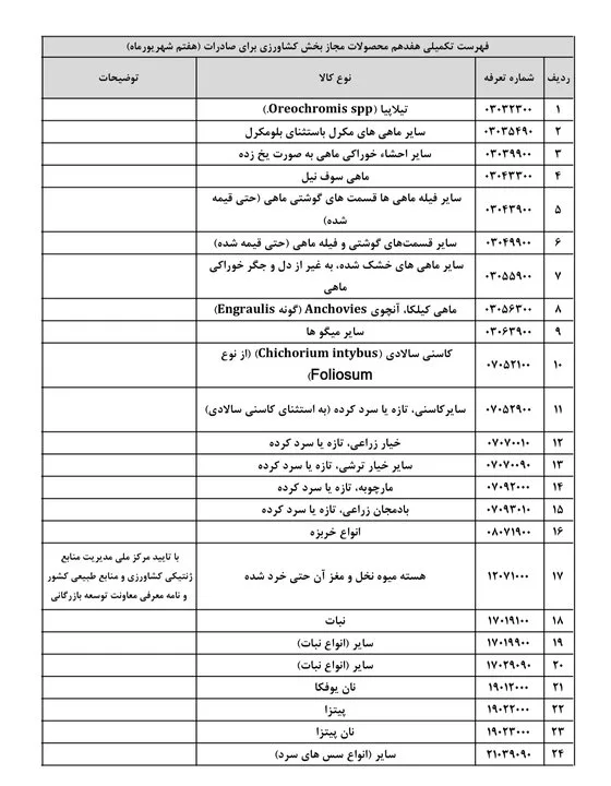 ممنوعیت صادرات ۲۴ محصول کشاورزی برداشته شد