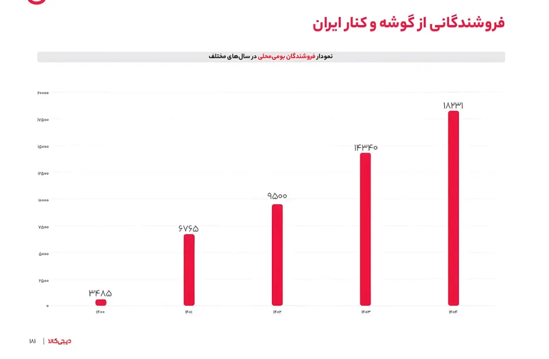نمودار ستونی نشان‌دهنده افزایش تعداد فروشندگان بخش بومی‌محلی دیجی‌کالا از سال ۱۴۰۰ تا ۱۴۰۴