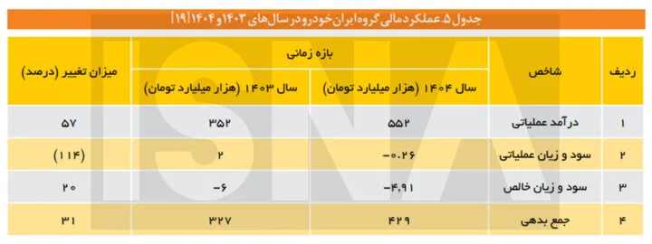 ردپای ساختار سیاستگذاری معیوب در ترازنامه خودروسازان