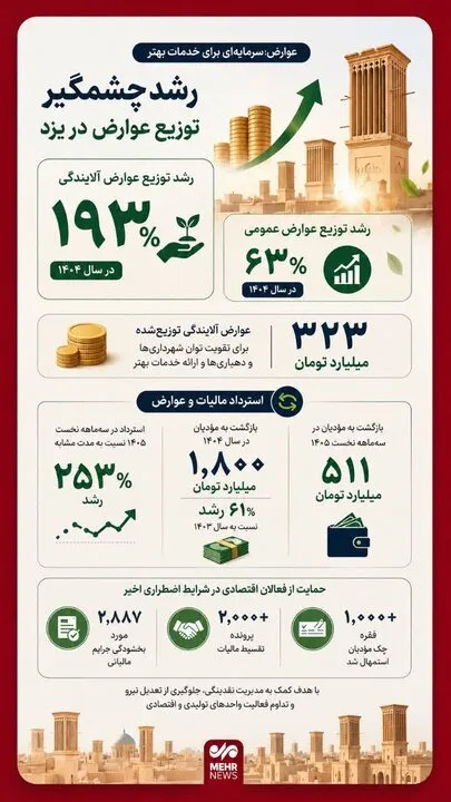 اینفوگرافیک؛ افزایش ۱۹۳ درصدی عوارض آلایندگی در یزد