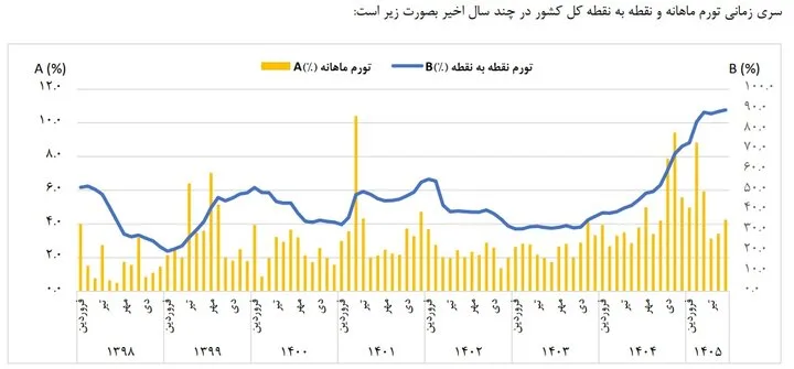 خوراکیها از تورم جلو زد
