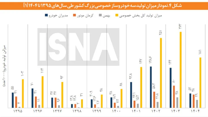 تولید خودرو در کشور چه قدر است؟