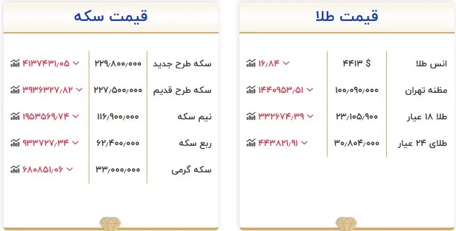 قیمت طلا و سکه امروز ۱۶ شهریور ۱۴۰۵؛ کاهش قیمت ادامه دارد