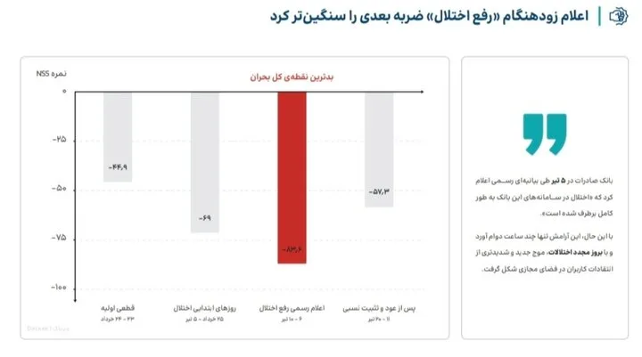 ۱۷۱ روز اختلال بانکی و سقوط اعتماد کاربران؛ اطلاع‌رسانی دیرهنگام بحران را تشدید کرد