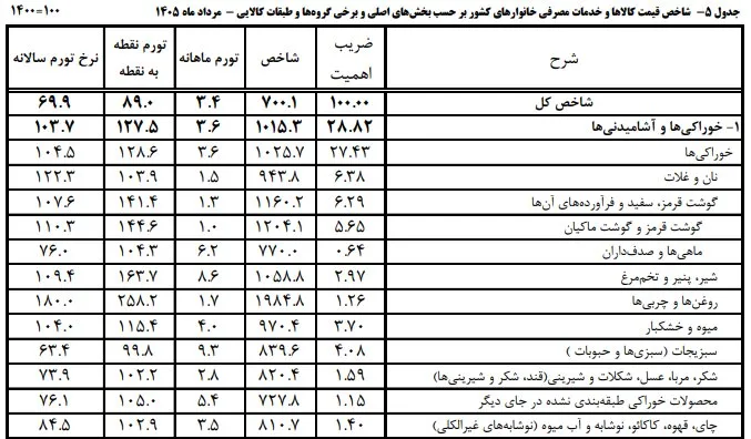آیا مردم در مصرف کالاهای اساسی صرفهجوتر شدهاند