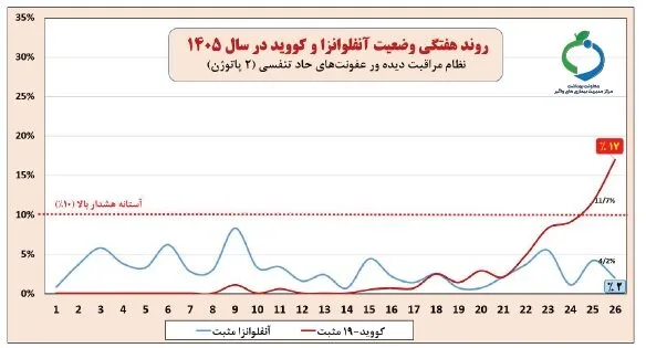 استمرار افزایش موارد کووید_19 برای پنجمین هفته متوالی